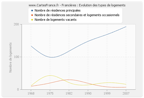 Francières : Evolution des types de logements