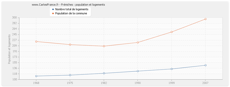Fréniches : population et logements