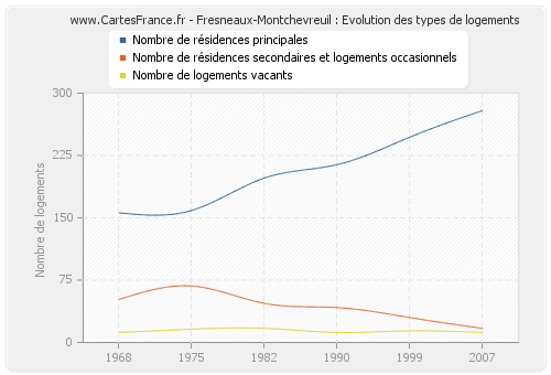 Fresneaux-Montchevreuil : Evolution des types de logements