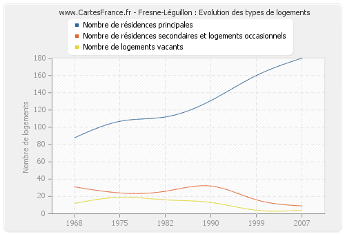 Fresne-Léguillon : Evolution des types de logements