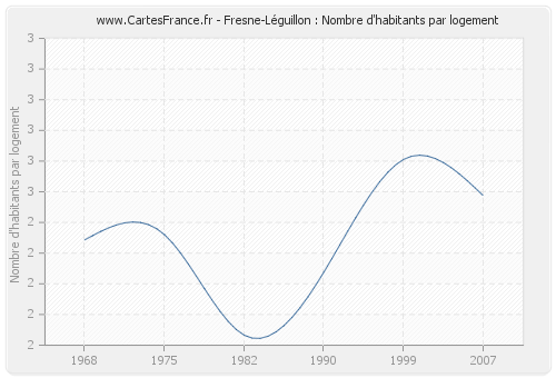 Fresne-Léguillon : Nombre d'habitants par logement