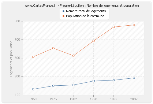 Fresne-Léguillon : Nombre de logements et population