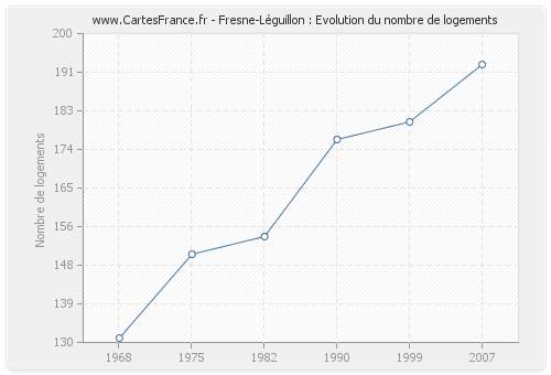 Fresne-Léguillon : Evolution du nombre de logements