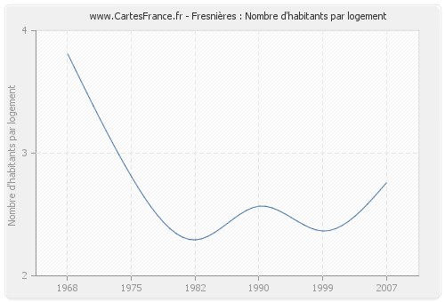 Fresnières : Nombre d'habitants par logement