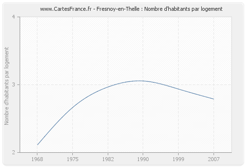 Fresnoy-en-Thelle : Nombre d'habitants par logement