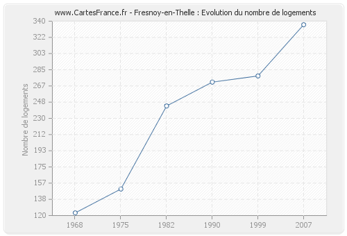 Fresnoy-en-Thelle : Evolution du nombre de logements