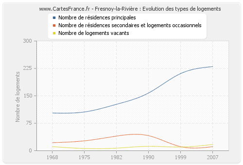 Fresnoy-la-Rivière : Evolution des types de logements