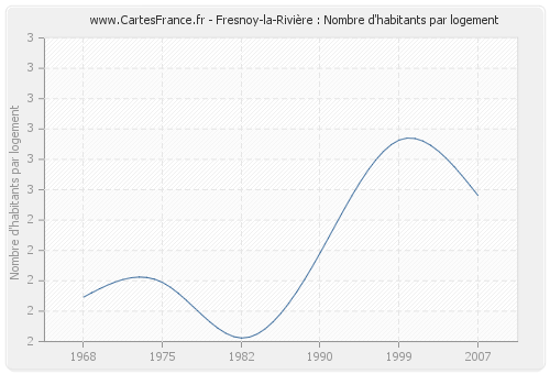 Fresnoy-la-Rivière : Nombre d'habitants par logement