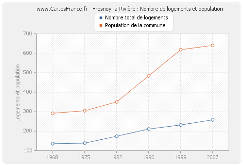 Fresnoy-la-Rivière : Nombre de logements et population