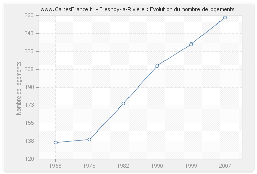 Fresnoy-la-Rivière : Evolution du nombre de logements