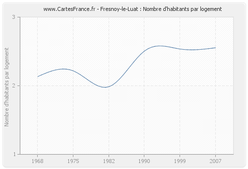 Fresnoy-le-Luat : Nombre d'habitants par logement
