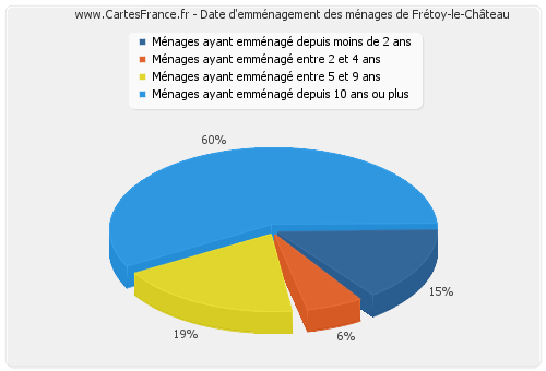 Date d'emménagement des ménages de Frétoy-le-Château