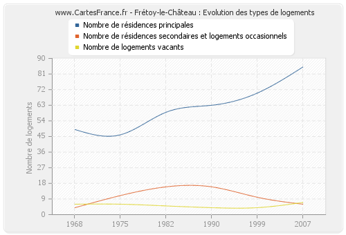 Frétoy-le-Château : Evolution des types de logements