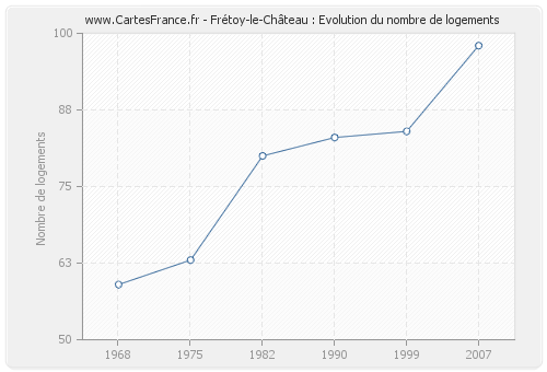 Frétoy-le-Château : Evolution du nombre de logements