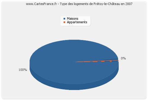 Type des logements de Frétoy-le-Château en 2007