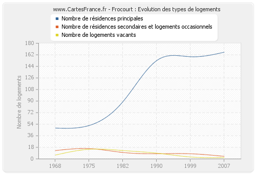 Frocourt : Evolution des types de logements