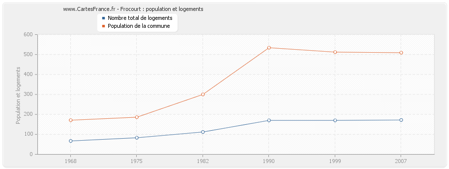 Frocourt : population et logements