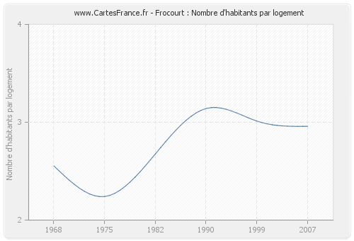 Frocourt : Nombre d'habitants par logement