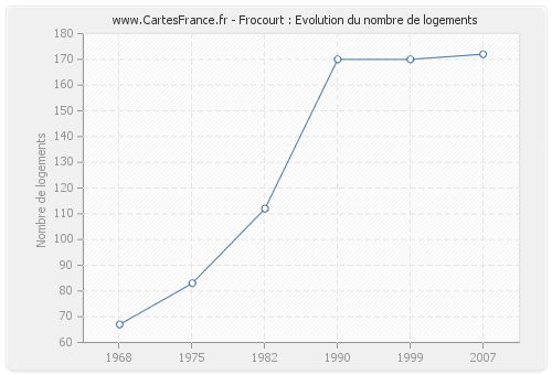 Frocourt : Evolution du nombre de logements