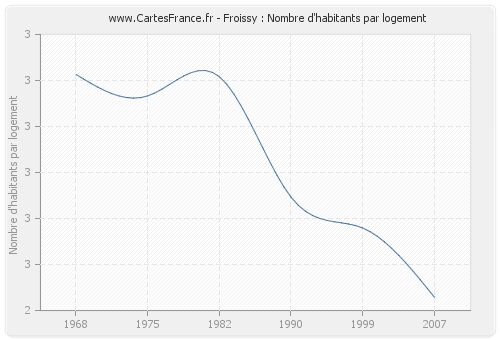 Froissy : Nombre d'habitants par logement