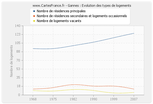 Gannes : Evolution des types de logements