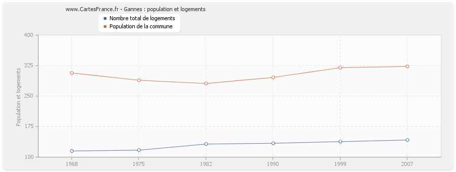 Gannes : population et logements