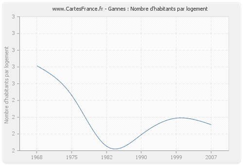 Gannes : Nombre d'habitants par logement