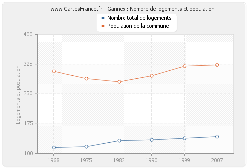 Gannes : Nombre de logements et population