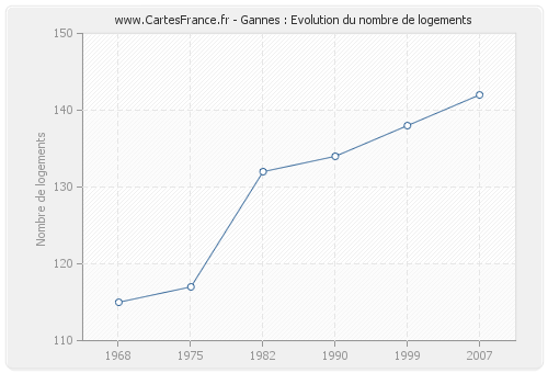 Gannes : Evolution du nombre de logements