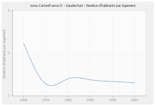 Gaudechart : Nombre d'habitants par logement