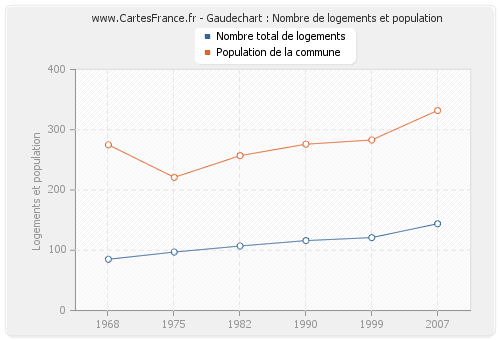 Gaudechart : Nombre de logements et population