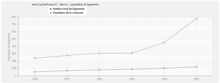 Genvry : population et logements