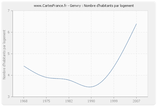 Genvry : Nombre d'habitants par logement