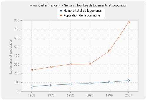 Genvry : Nombre de logements et population