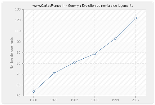 Genvry : Evolution du nombre de logements