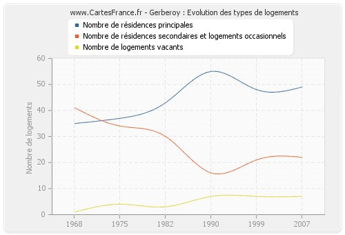 Gerberoy : Evolution des types de logements