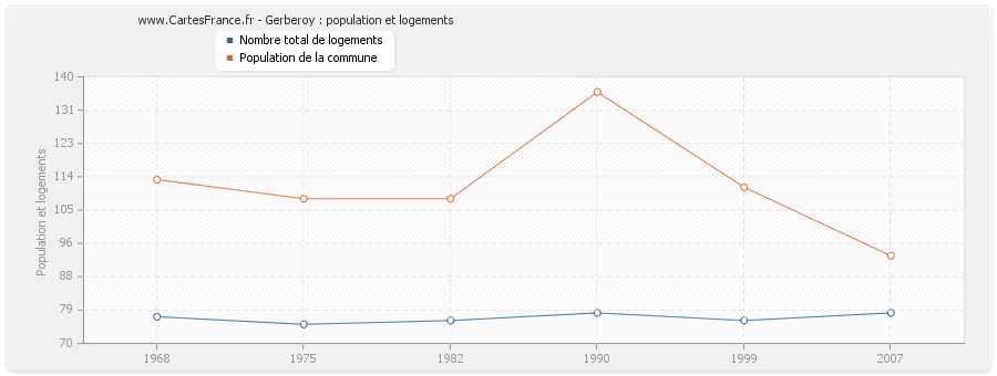 Gerberoy : population et logements