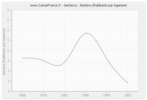 Gerberoy : Nombre d'habitants par logement