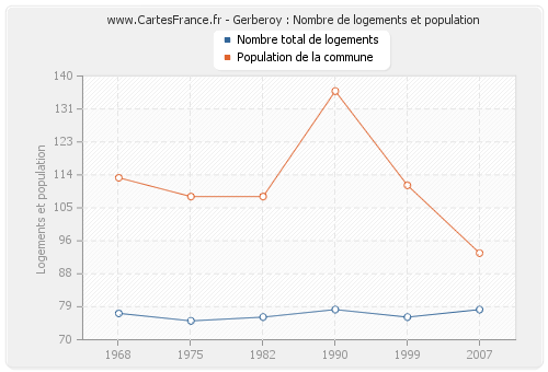 Gerberoy : Nombre de logements et population