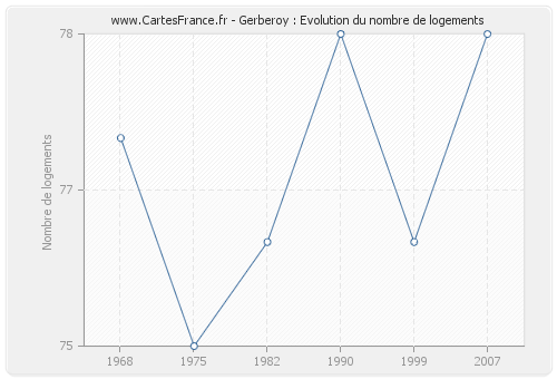 Gerberoy : Evolution du nombre de logements