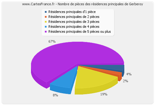 Nombre de pièces des résidences principales de Gerberoy