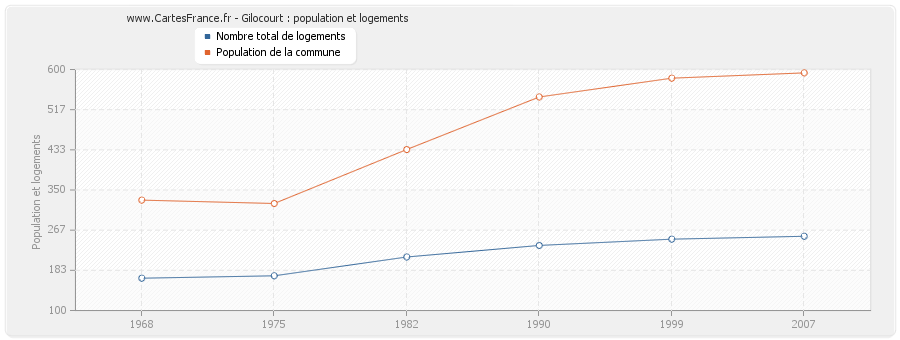Gilocourt : population et logements