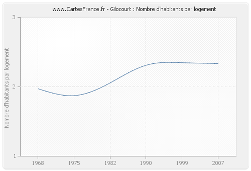 Gilocourt : Nombre d'habitants par logement