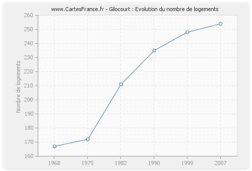 Gilocourt : Evolution du nombre de logements