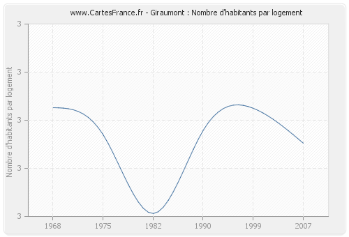 Giraumont : Nombre d'habitants par logement