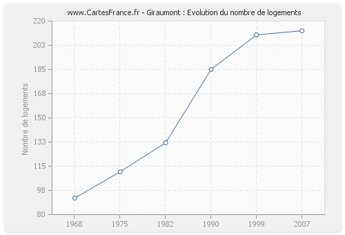 Giraumont : Evolution du nombre de logements