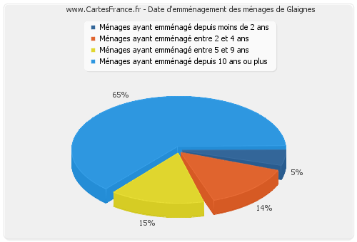 Date d'emménagement des ménages de Glaignes