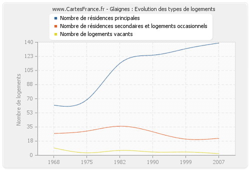 Glaignes : Evolution des types de logements