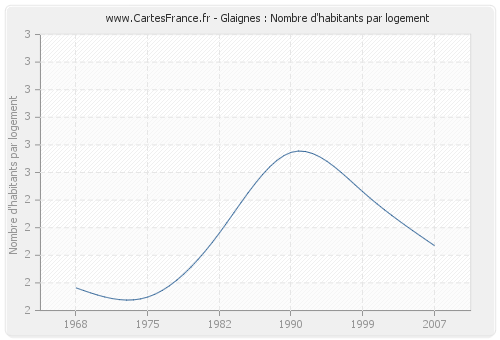 Glaignes : Nombre d'habitants par logement