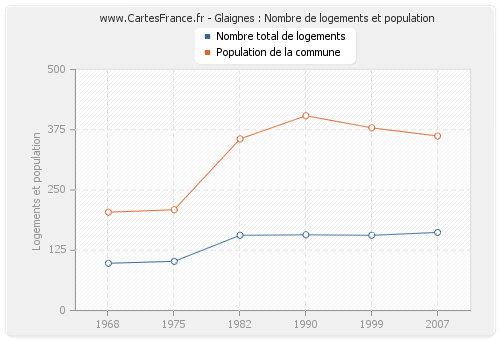 Glaignes : Nombre de logements et population